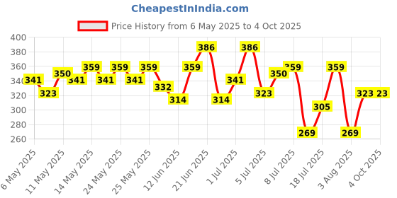 myntra.com HRX by Hrithik Roshan Printed Rapid-Dry Running T-shirt hrx by hrithik roshan Price History Graph from 6 May 2025 to 3 Oct 2025