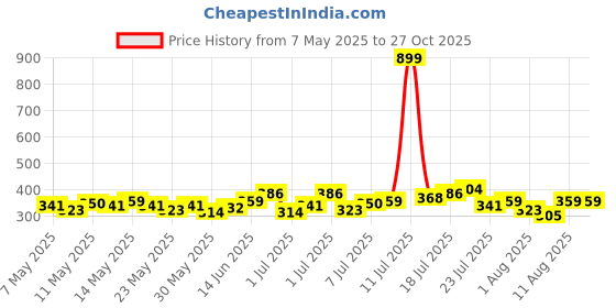 myntra.com HRX by Hrithik Roshan Printed Rapid-Dry Running T-shirt hrx by hrithik roshan Price History Graph from 7 May 2025 to 27 Oct 2025