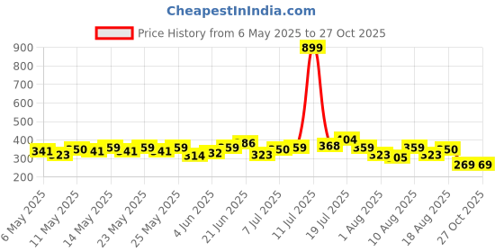 myntra.com HRX by Hrithik Roshan Printed Rapid-Dry Running T-shirt hrx by hrithik roshan Price History Graph from 6 May 2025 to 27 Oct 2025