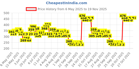 myntra.com HRX by Hrithik Roshan Printed Rapid-Dry Running T-shirt hrx by hrithik roshan Price History Graph from 6 May 2025 to 19 Nov 2025