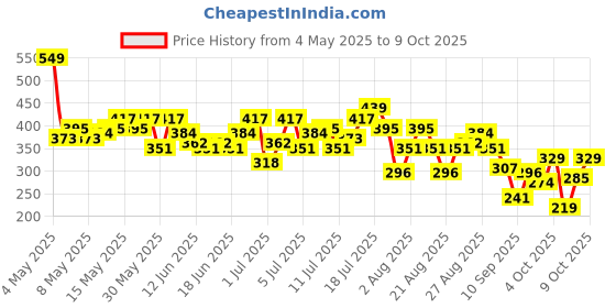 myntra.com HRX by Hrithik Roshan Printed Rapid-Dry Running T-shirt hrx by hrithik roshan Price History Graph from 4 May 2025 to 9 Oct 2025