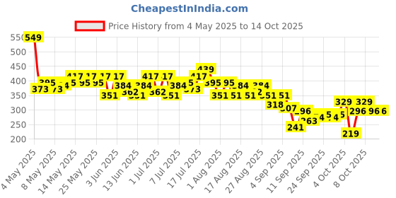 myntra.com HRX by Hrithik Roshan Printed Rapid-Dry Running T-shirt hrx by hrithik roshan Price History Graph from 4 May 2025 to 14 Oct 2025