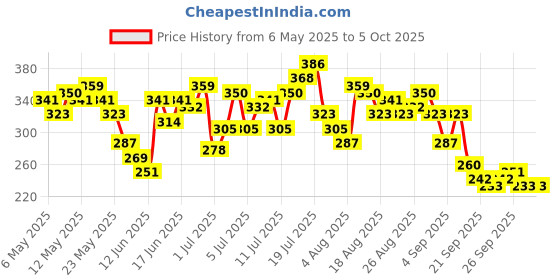 myntra.com HRX by Hrithik Roshan Printed Rapid-Dry Running T-shirt hrx by hrithik roshan Price History Graph from 6 May 2025 to 4 Oct 2025
