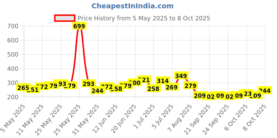 myntra.com HRX by Hrithik Roshan Printed Rapid-Dry Running T-shirt hrx by hrithik roshan Price History Graph from 5 May 2025 to 4 Oct 2025
