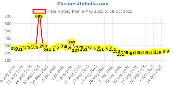 myntra.com HRX by Hrithik Roshan Printed Rapid-Dry Running T-shirt hrx by hrithik roshan Price History Graph from 6 May 2025 to 18 Oct 2025