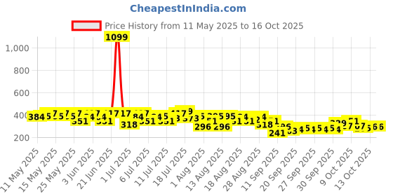 myntra.com HRX by Hrithik Roshan Printed Rapid-Dry Running T-shirt hrx by hrithik roshan Price History Graph from 11 May 2025 to 15 Oct 2025