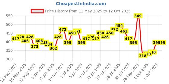 myntra.com HRX by Hrithik Roshan Printed Rapid-Dry Running T-shirt hrx by hrithik roshan Price History Graph from 11 May 2025 to 11 Oct 2025