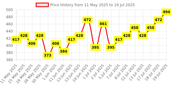 myntra.com HRX by Hrithik Roshan Printed Rapid-Dry Running T-shirt hrx by hrithik roshan Price History Graph from 11 May 2025 to 19 Jul 2025