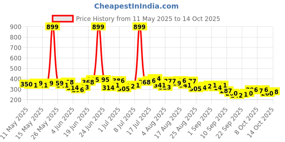 myntra.com HRX by Hrithik Roshan Printed Rapid-Dry Running T-shirt hrx by hrithik roshan Price History Graph from 11 May 2025 to 14 Oct 2025