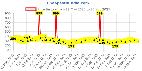 myntra.com HRX by Hrithik Roshan Printed Rapid-Dry Running T-shirt hrx by hrithik roshan Price History Graph from 12 May 2025 to 23 Nov 2025