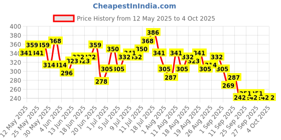 myntra.com HRX by Hrithik Roshan Printed Rapid-Dry Running T-shirt hrx by hrithik roshan Price History Graph from 12 May 2025 to 4 Oct 2025