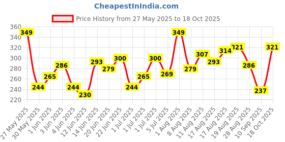 myntra.com HRX by Hrithik Roshan Printed Rapid-Dry Running T-shirt hrx by hrithik roshan Price History Graph from 27 May 2025 to 18 Oct 2025