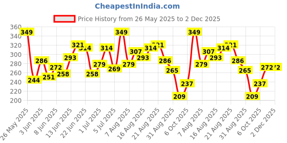 myntra.com HRX by Hrithik Roshan Printed Rapid-Dry Running T-shirt hrx by hrithik roshan Price History Graph from 26 May 2025 to 1 Dec 2025