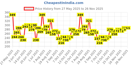 myntra.com HRX by Hrithik Roshan Printed Rapid-Dry Running T-shirt hrx by hrithik roshan Price History Graph from 27 May 2025 to 26 Nov 2025
