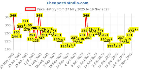 myntra.com HRX by Hrithik Roshan Printed Rapid-Dry Running T-shirt hrx by hrithik roshan Price History Graph from 27 May 2025 to 19 Nov 2025