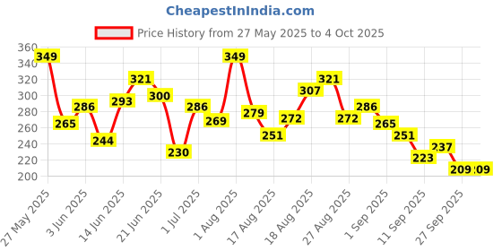 myntra.com HRX by Hrithik Roshan Printed Rapid-Dry Running T-shirt hrx by hrithik roshan Price History Graph from 27 May 2025 to 4 Oct 2025