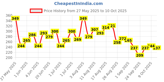 myntra.com HRX by Hrithik Roshan Printed Rapid-Dry Running T-shirt hrx by hrithik roshan Price History Graph from 27 May 2025 to 10 Oct 2025