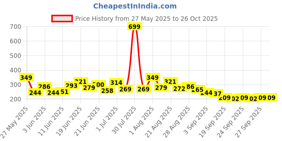 myntra.com HRX by Hrithik Roshan Printed Rapid-Dry Running T-shirt hrx by hrithik roshan Price History Graph from 27 May 2025 to 26 Oct 2025