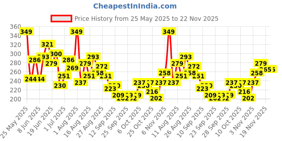 myntra.com HRX by Hrithik Roshan Printed Rapid-Dry Running T-shirt hrx by hrithik roshan Price History Graph from 25 May 2025 to 22 Nov 2025