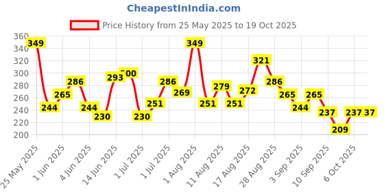 myntra.com HRX by Hrithik Roshan Printed Rapid-Dry Running T-shirt hrx by hrithik roshan Price History Graph from 25 May 2025 to 18 Oct 2025