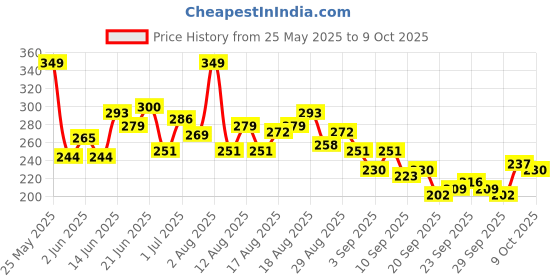 myntra.com HRX by Hrithik Roshan Printed Rapid-Dry Running T-shirt hrx by hrithik roshan Price History Graph from 25 May 2025 to 4 Oct 2025