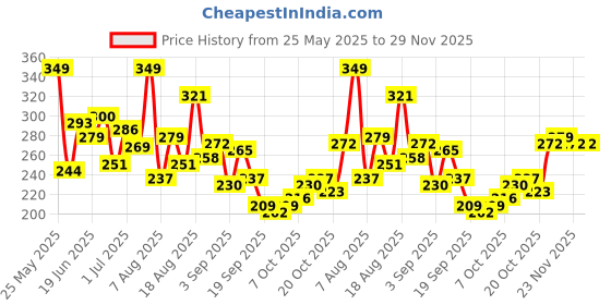 myntra.com HRX by Hrithik Roshan Printed Rapid-Dry Running T-shirt hrx by hrithik roshan Price History Graph from 25 May 2025 to 29 Nov 2025