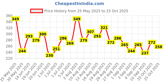 myntra.com HRX by Hrithik Roshan Printed Rapid-Dry Running T-shirt hrx by hrithik roshan Price History Graph from 25 May 2025 to 25 Oct 2025