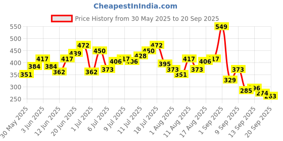 myntra.com HRX by Hrithik Roshan Printed Rapid-Dry Running T-shirt hrx by hrithik roshan Price History Graph from 30 May 2025 to 20 Sep 2025