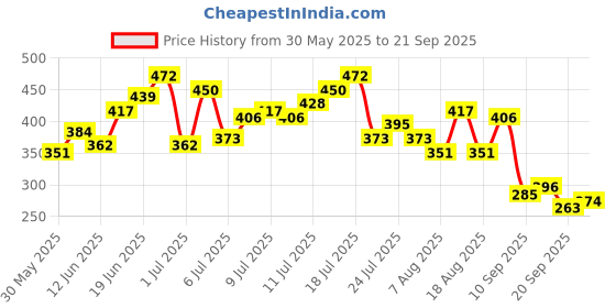 myntra.com HRX by Hrithik Roshan Printed Rapid-Dry Running T-shirt hrx by hrithik roshan Price History Graph from 30 May 2025 to 21 Sep 2025