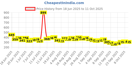 myntra.com HRX by Hrithik Roshan Printed Rapid-Dry Running T-shirt hrx by hrithik roshan Price History Graph from 18 Jun 2025 to 4 Oct 2025