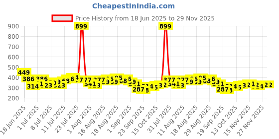 myntra.com HRX by Hrithik Roshan Printed Rapid-Dry Running T-shirt hrx by hrithik roshan Price History Graph from 18 Jun 2025 to 28 Nov 2025
