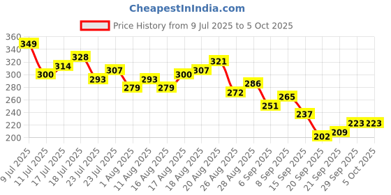 myntra.com HRX by Hrithik Roshan Printed Rapid-Dry Running T-shirt hrx by hrithik roshan Price History Graph from 9 Jul 2025 to 4 Oct 2025