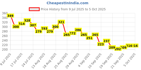 myntra.com HRX by Hrithik Roshan Printed Rapid-Dry Running T-shirt hrx by hrithik roshan Price History Graph from 9 Jul 2025 to 4 Oct 2025