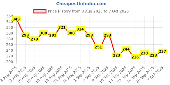 myntra.com HRX by Hrithik Roshan Printed Rapid-Dry Running T-shirt hrx by hrithik roshan Price History Graph from 3 Aug 2025 to 7 Oct 2025