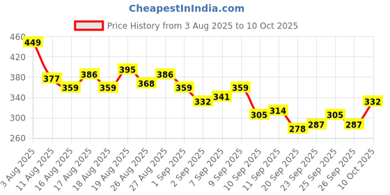 myntra.com HRX by Hrithik Roshan Printed Rapid-Dry Running T-shirt hrx by hrithik roshan Price History Graph from 3 Aug 2025 to 9 Oct 2025