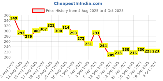 myntra.com HRX by Hrithik Roshan Printed Rapid-Dry Running T-shirt hrx by hrithik roshan Price History Graph from 4 Aug 2025 to 4 Oct 2025
