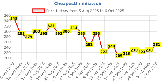 myntra.com HRX by Hrithik Roshan Printed Rapid-Dry Running T-shirt hrx by hrithik roshan Price History Graph from 5 Aug 2025 to 4 Oct 2025