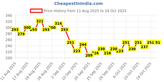 myntra.com HRX by Hrithik Roshan Printed Rapid-Dry Running T-shirt hrx by hrithik roshan Price History Graph from 11 Aug 2025 to 18 Oct 2025