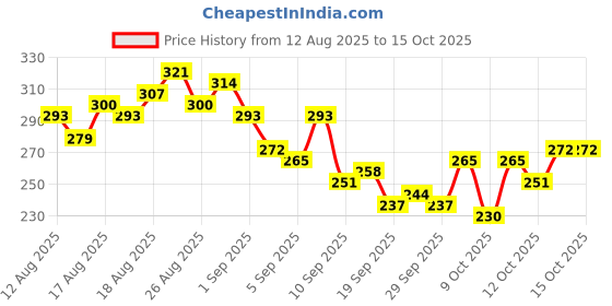 myntra.com HRX by Hrithik Roshan Printed Rapid-Dry Running T-shirt hrx by hrithik roshan Price History Graph from 12 Aug 2025 to 14 Oct 2025