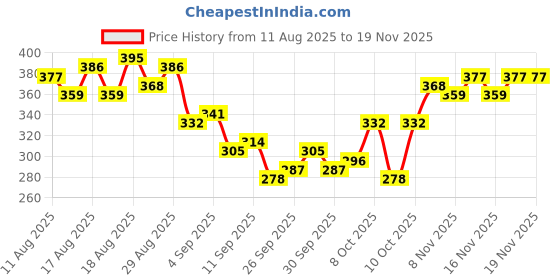 myntra.com HRX by Hrithik Roshan Printed Rapid-Dry Running T-shirt hrx by hrithik roshan Price History Graph from 11 Aug 2025 to 19 Nov 2025