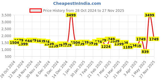 myntra.com HRX by Hrithik Roshan Printed Rapid-Dry Running Tracksuit hrx by hrithik roshan Price History Graph from 28 Oct 2024 to 27 Nov 2025