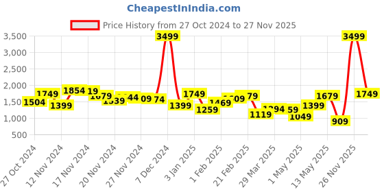 myntra.com HRX by Hrithik Roshan Printed Rapid-Dry Running Tracksuit hrx by hrithik roshan Price History Graph from 27 Oct 2024 to 27 Nov 2025