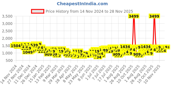 myntra.com HRX by Hrithik Roshan Printed Rapid-Dry Running Tracksuit hrx by hrithik roshan Price History Graph from 14 Nov 2024 to 27 Nov 2025