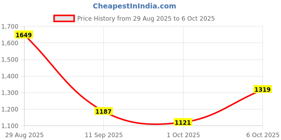 myntra.com HRX by Hrithik Roshan Printed Rapid-Dry Running Tracksuit hrx by hrithik roshan Price History Graph from 29 Aug 2025 to 6 Oct 2025