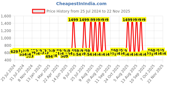myntra.com HRX by Hrithik Roshan Printed Rapid-Dry  Seamless Yoga Tights hrx by hrithik roshan Price History Graph from 25 Jul 2024 to 22 Nov 2025