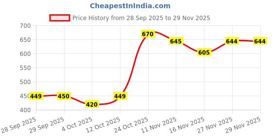 myntra.com HRX by Hrithik Roshan Printed Rapid-Dry Skinny Fit Training Tights hrx by hrithik roshan Price History Graph from 28 Sep 2025 to 27 Nov 2025