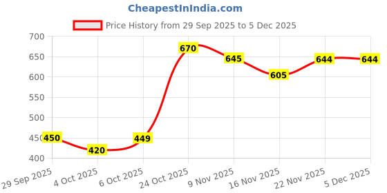 myntra.com HRX by Hrithik Roshan Printed Rapid-Dry Skinny Fit Training Tights hrx by hrithik roshan Price History Graph from 29 Sep 2025 to 5 Dec 2025