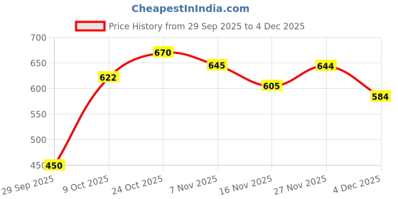 myntra.com HRX by Hrithik Roshan Printed Rapid-Dry Skinny Fit Training Tights hrx by hrithik roshan Price History Graph from 29 Sep 2025 to 4 Dec 2025