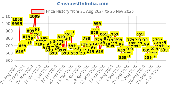 myntra.com HRX by Hrithik Roshan Printed Rapid-Dry Training Jacket hrx by hrithik roshan Price History Graph from 21 Aug 2024 to 25 Nov 2025