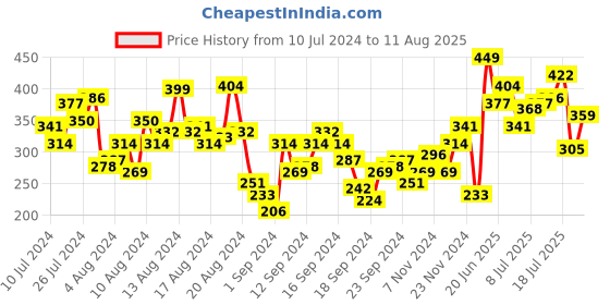 myntra.com HRX by Hrithik Roshan Printed Rapid-Dry Training or Gym T-shirt hrx by hrithik roshan Price History Graph from 10 Jul 2024 to 11 Aug 2025